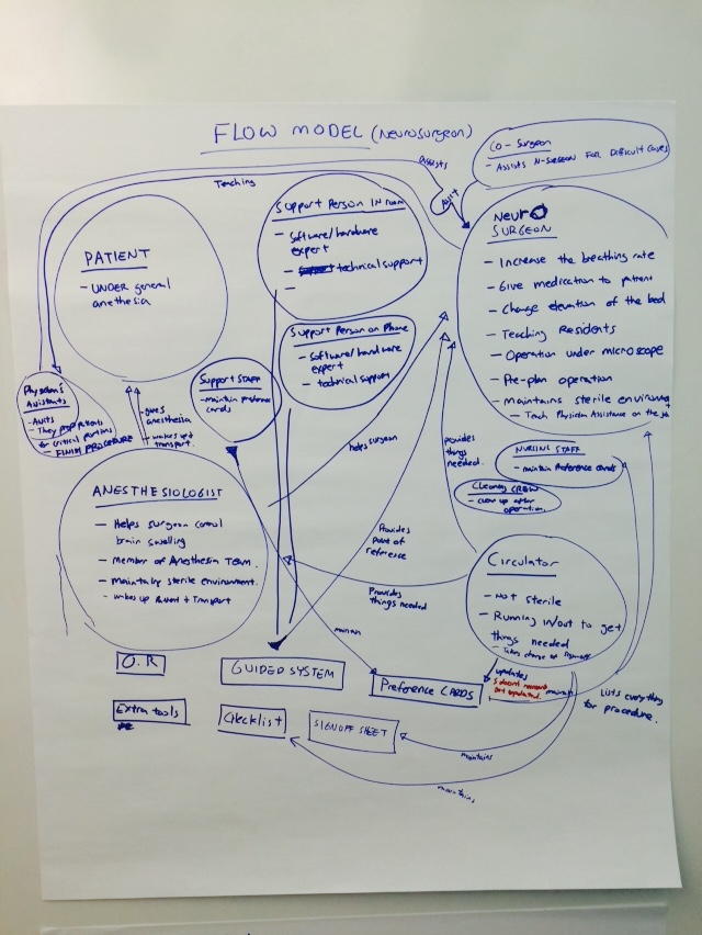 Flow model diagram mapping interactions between a neurosurgeon and the entities in their operating environment