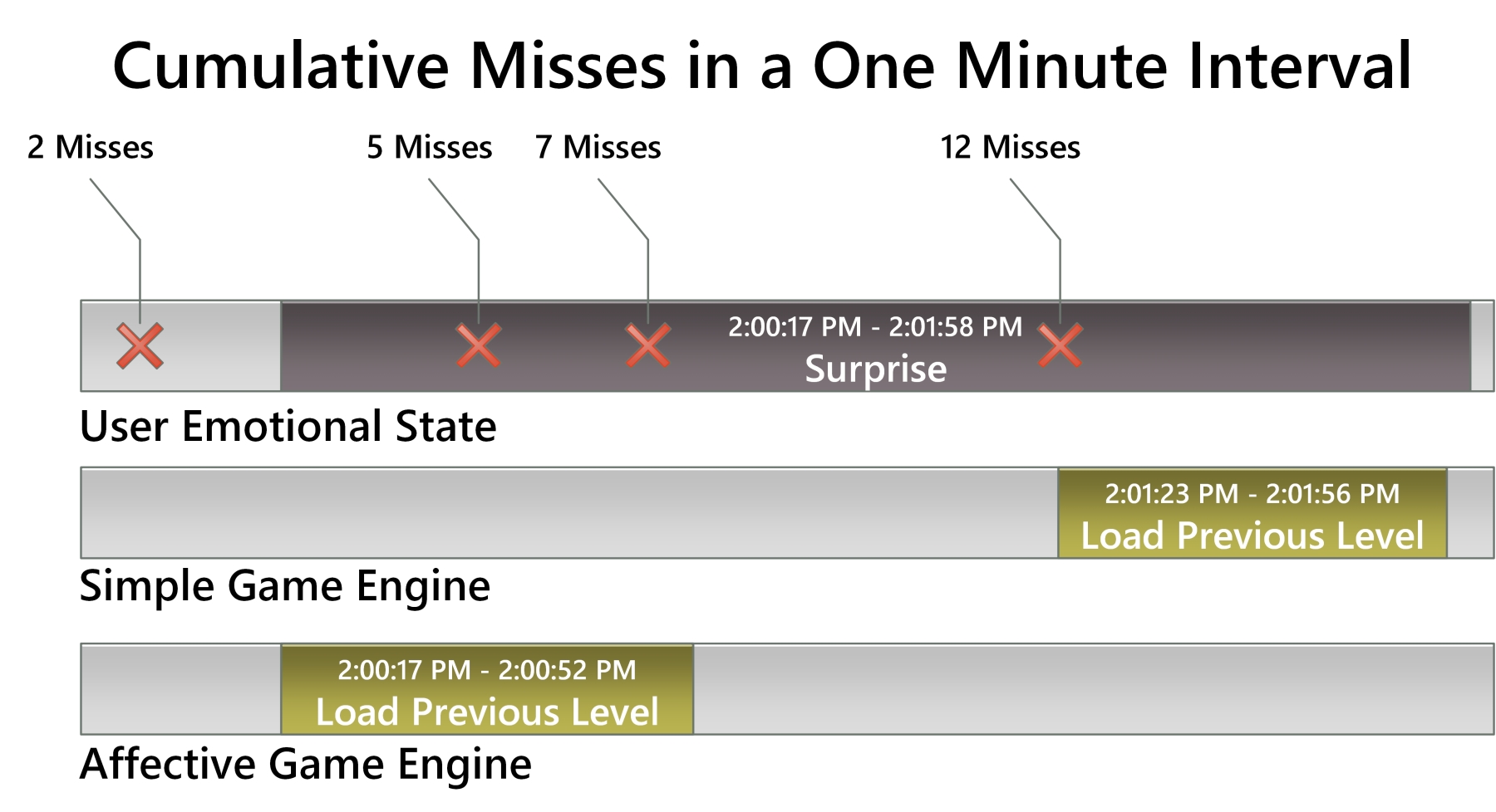 Timeline diagram comparing the control and affective engine difficulty curves across a session