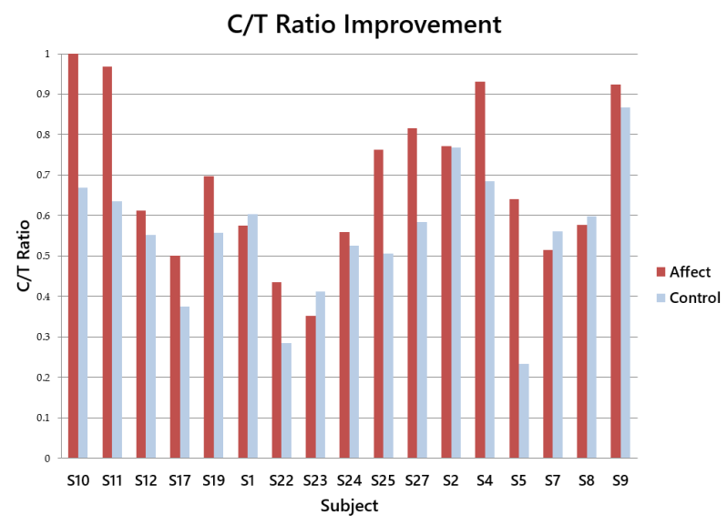 Bar chart: affect condition shows higher catch/total ratio than control