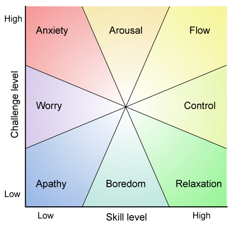 Csikszentmihalyi's flow diagram showing flow channel between anxiety and boredom axes