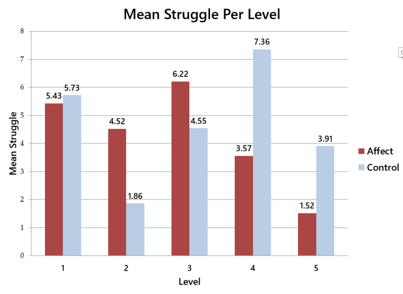 Bar chart: affect condition shows fewer mean struggles than control