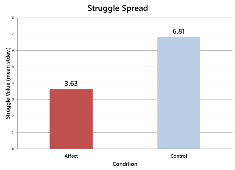 Scatter plot showing struggles more evenly distributed across the session in the affect condition