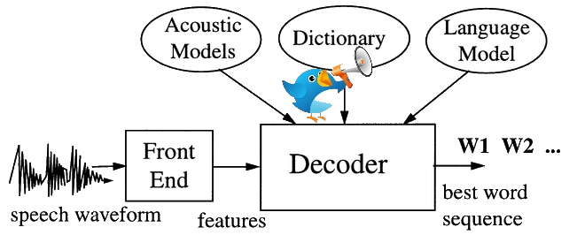 Diagram of an automatic speech recognition pipeline showing audio input, acoustic model, pronunciation dictionary, and language model